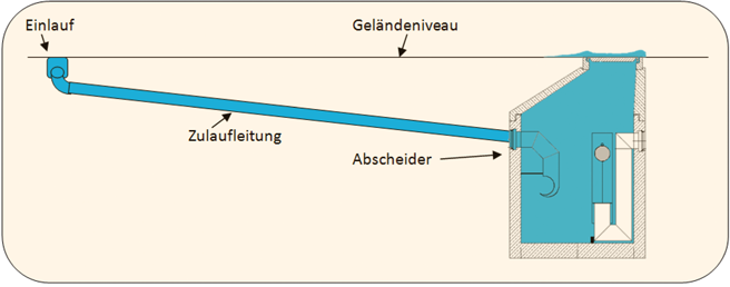 Abscheider Warnanlage