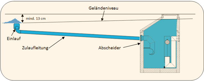 Abscheider Warnanlage