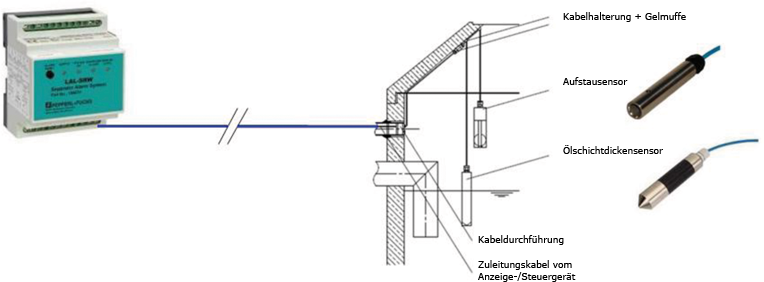 Abscheider Warnanlage kabelgebunden