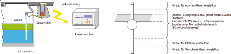 Abscheider Warnanlage Funk